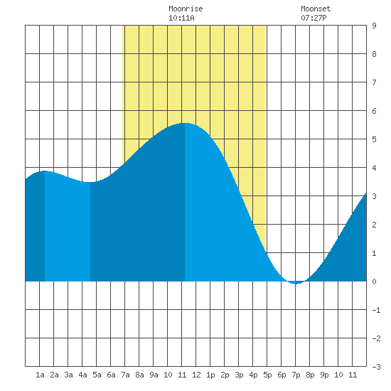 Elkhorn tide chart for Sunday, November 23, 2025