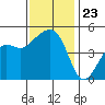 Elkhorn tide chart for Sunday, November 23, 2025