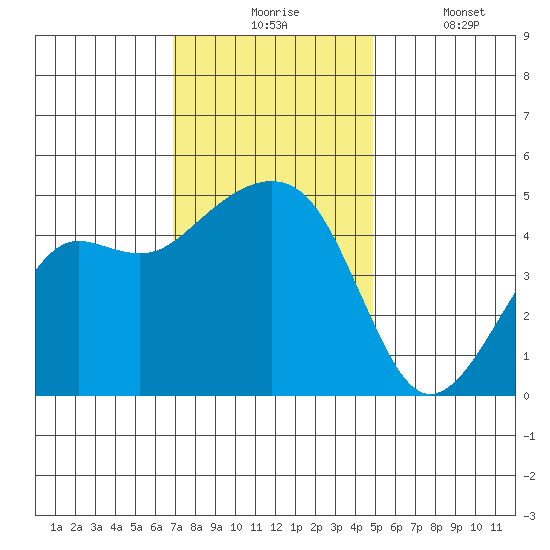 Elkhorn tide chart for Monday, November 24, 2025