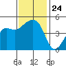Elkhorn tide chart for Monday, November 24, 2025