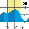 Elkhorn tide chart for Tuesday, November 25, 2025