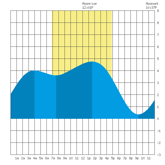 Elkhorn tide chart for Wednesday, November 26, 2025