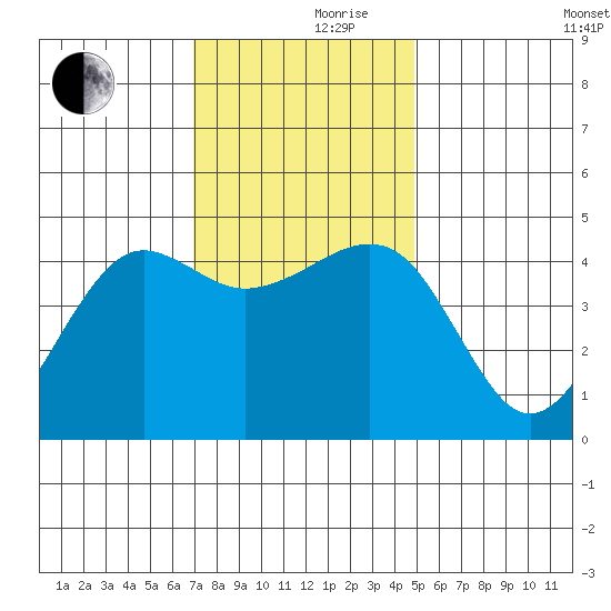 Elkhorn tide chart for Thursday, November 27, 2025