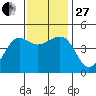 Elkhorn tide chart for Thursday, November 27, 2025