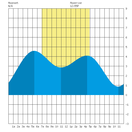 Elkhorn tide chart for Friday, November 28, 2025
