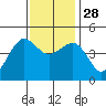 Elkhorn tide chart for Friday, November 28, 2025
