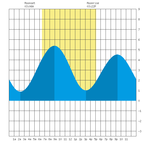 Elkhorn tide chart for Sunday, November 2, 2025