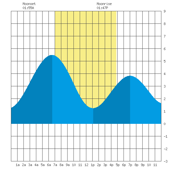 Elkhorn tide chart for Sunday, November 30, 2025