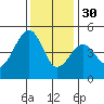 Elkhorn tide chart for Sunday, November 30, 2025