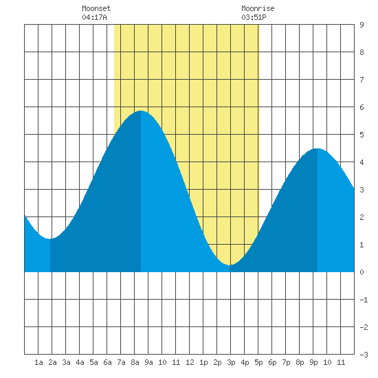 Elkhorn tide chart for Monday, November 3, 2025