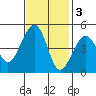 Elkhorn tide chart for Monday, November 3, 2025
