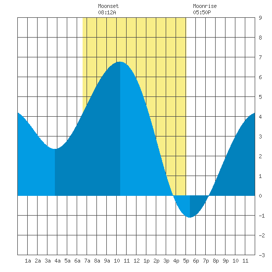 Elkhorn tide chart for Thursday, November 6, 2025