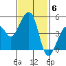 Elkhorn tide chart for Thursday, November 6, 2025