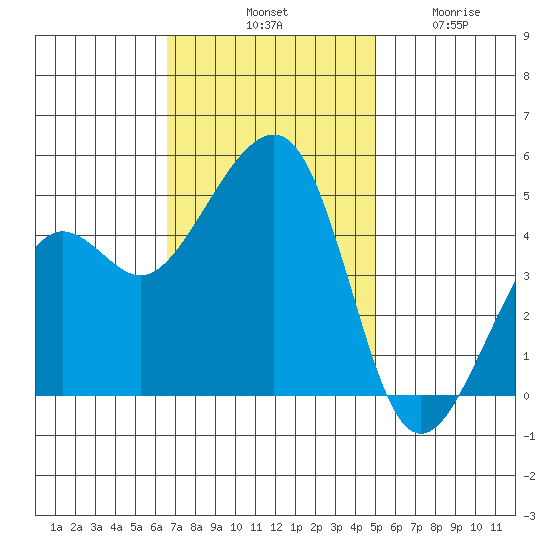 Elkhorn tide chart for Saturday, November 8, 2025