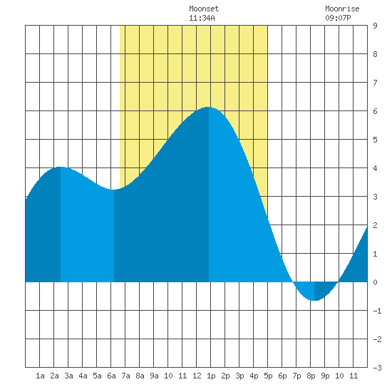 Elkhorn tide chart for Sunday, November 9, 2025