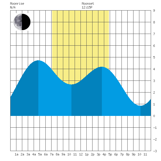 Elkhorn tide chart for Thursday, December 11, 2025