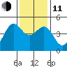 Elkhorn tide chart for Thursday, December 11, 2025