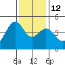 Elkhorn tide chart for Friday, December 12, 2025