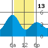 Elkhorn tide chart for Saturday, December 13, 2025
