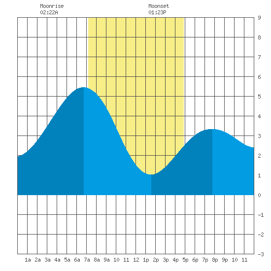 Elkhorn tide chart for Sunday, December 14, 2025