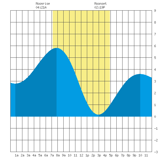Elkhorn tide chart for Tuesday, December 16, 2025