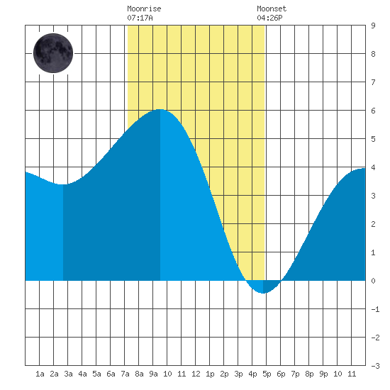 Elkhorn tide chart for Friday, December 19, 2025