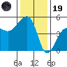 Elkhorn tide chart for Friday, December 19, 2025