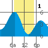 Elkhorn tide chart for Monday, December 1, 2025