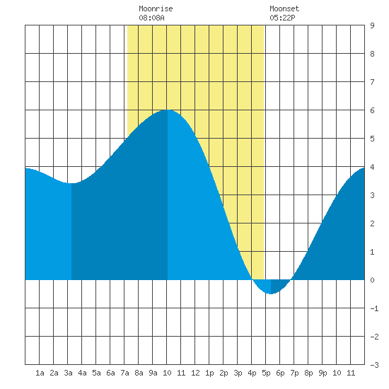 Elkhorn tide chart for Saturday, December 20, 2025