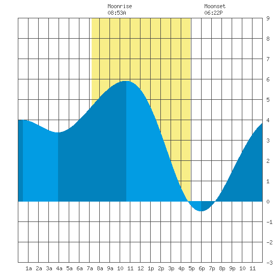 Elkhorn tide chart for Sunday, December 21, 2025