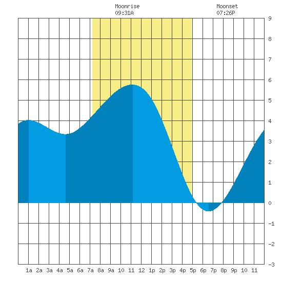 Elkhorn tide chart for Monday, December 22, 2025
