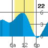 Elkhorn tide chart for Monday, December 22, 2025