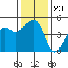 Elkhorn tide chart for Tuesday, December 23, 2025