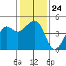 Elkhorn tide chart for Wednesday, December 24, 2025