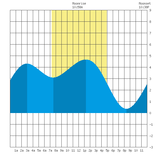 Elkhorn tide chart for Thursday, December 25, 2025