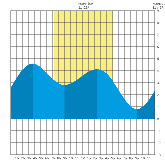 Elkhorn tide chart for Friday, December 26, 2025