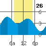 Elkhorn tide chart for Friday, December 26, 2025
