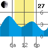 Elkhorn tide chart for Saturday, December 27, 2025