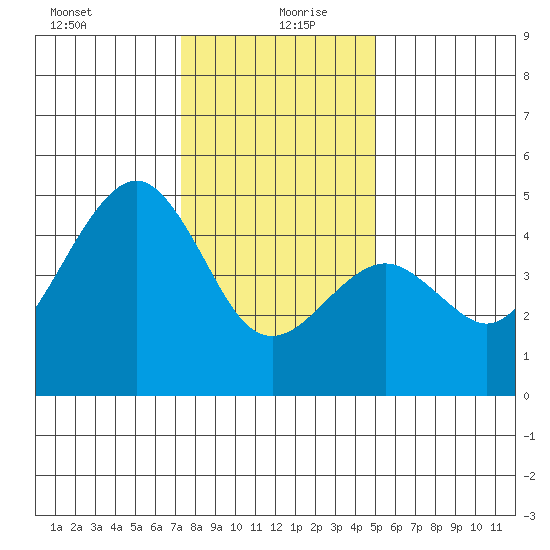 Elkhorn tide chart for Sunday, December 28, 2025