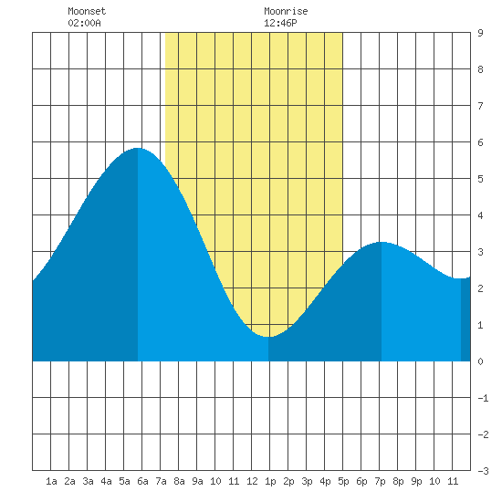 Elkhorn tide chart for Monday, December 29, 2025