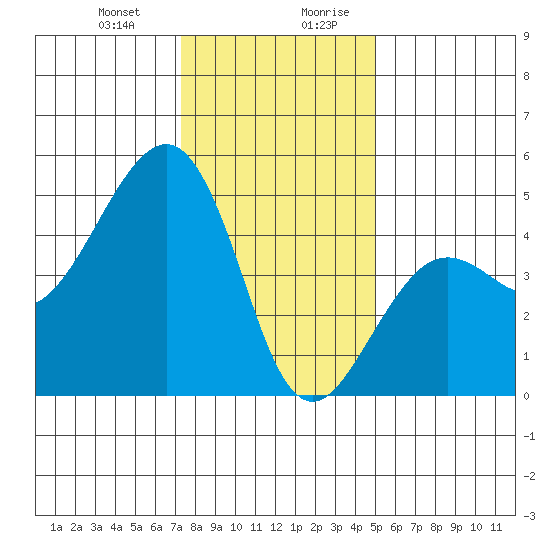 Elkhorn tide chart for Tuesday, December 30, 2025