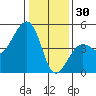 Elkhorn tide chart for Tuesday, December 30, 2025