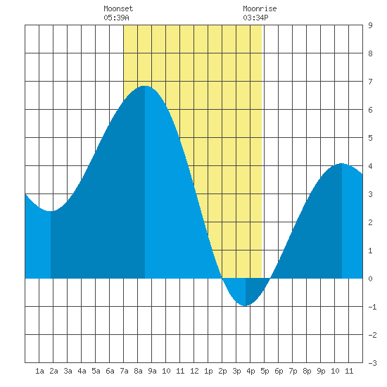Elkhorn tide chart for Wednesday, December 3, 2025