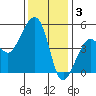 Elkhorn tide chart for Wednesday, December 3, 2025