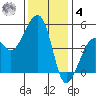 Elkhorn tide chart for Thursday, December 4, 2025