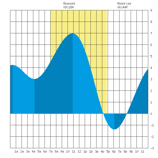 Elkhorn tide chart for Saturday, December 6, 2025