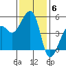 Elkhorn tide chart for Saturday, December 6, 2025