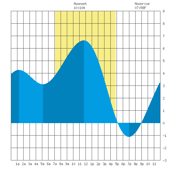 Elkhorn tide chart for Sunday, December 7, 2025