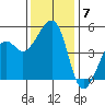 Elkhorn tide chart for Sunday, December 7, 2025