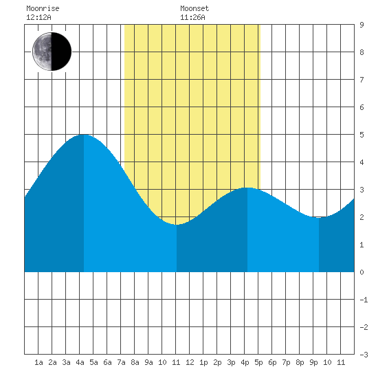 Elkhorn tide chart for Saturday, January 10, 2026